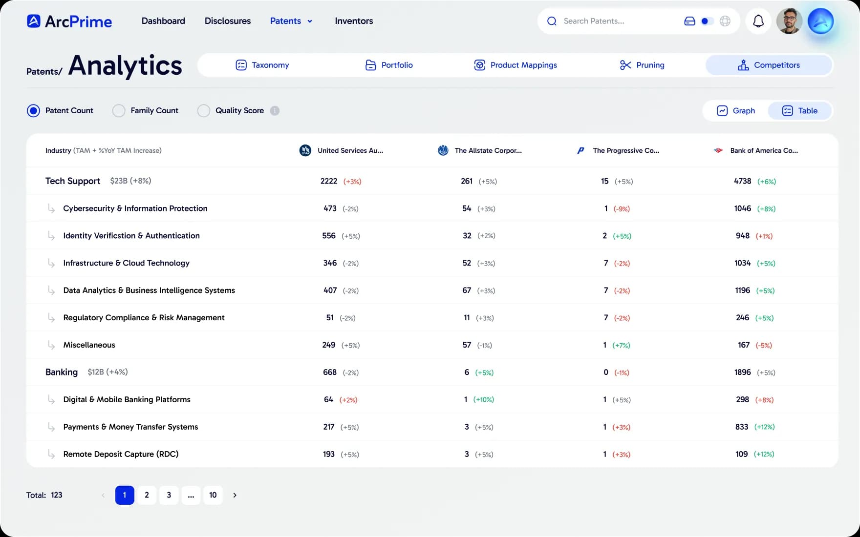 ArcPrime competitor analytics comparing patent counts by industry and market size across competitors